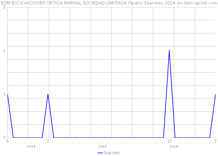 EOM EXCAVACIONES ORTIGA MARSAL SOCIEDAD LIMITADA (Spain) Searches 2024 