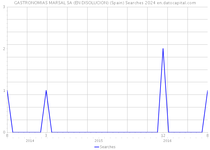 GASTRONOMIAS MARSAL SA (EN DISOLUCION) (Spain) Searches 2024 