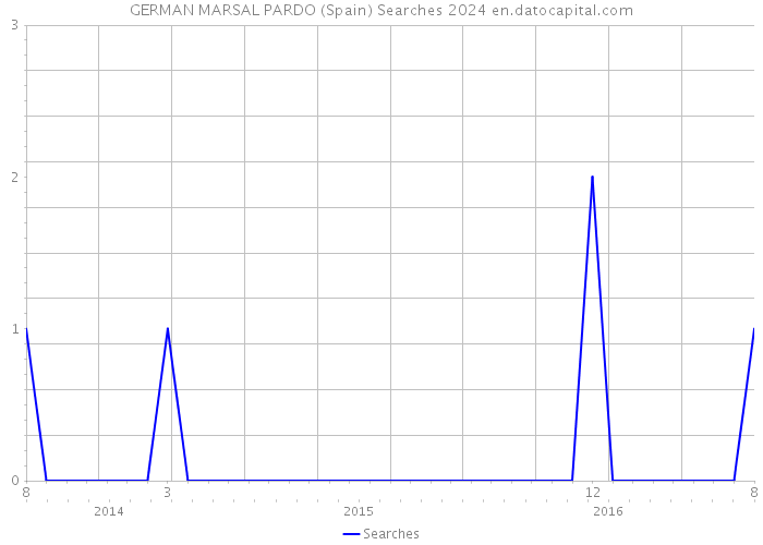 GERMAN MARSAL PARDO (Spain) Searches 2024 