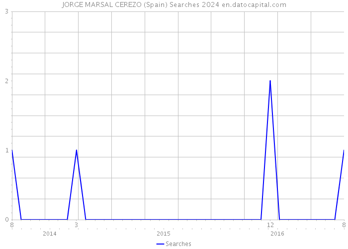 JORGE MARSAL CEREZO (Spain) Searches 2024 