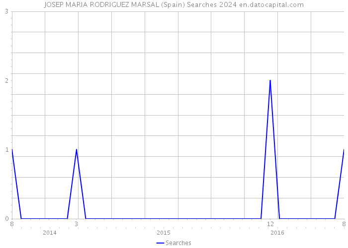 JOSEP MARIA RODRIGUEZ MARSAL (Spain) Searches 2024 