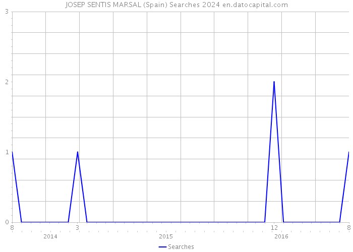 JOSEP SENTIS MARSAL (Spain) Searches 2024 