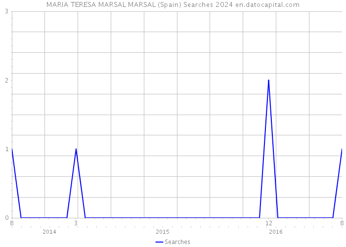 MARIA TERESA MARSAL MARSAL (Spain) Searches 2024 