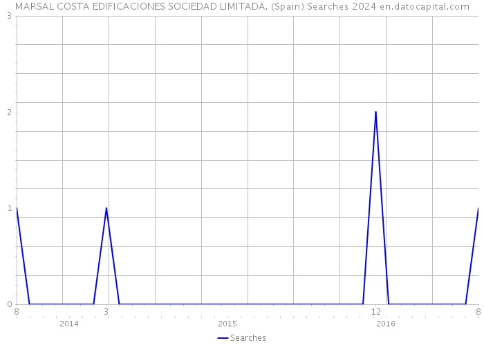 MARSAL COSTA EDIFICACIONES SOCIEDAD LIMITADA. (Spain) Searches 2024 