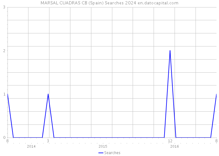 MARSAL CUADRAS CB (Spain) Searches 2024 