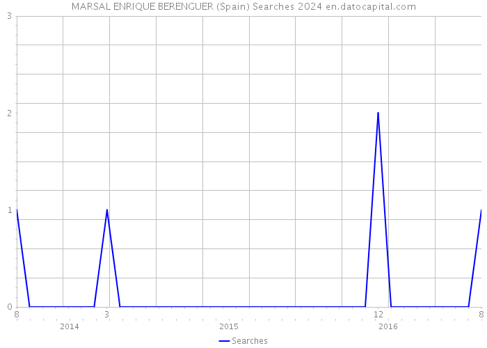 MARSAL ENRIQUE BERENGUER (Spain) Searches 2024 