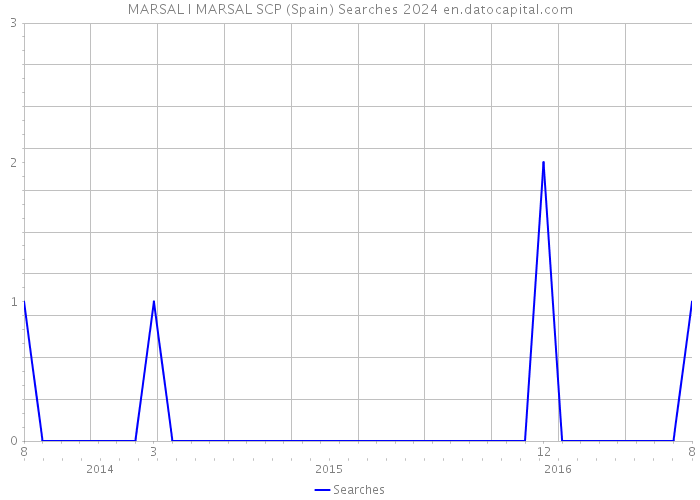 MARSAL I MARSAL SCP (Spain) Searches 2024 