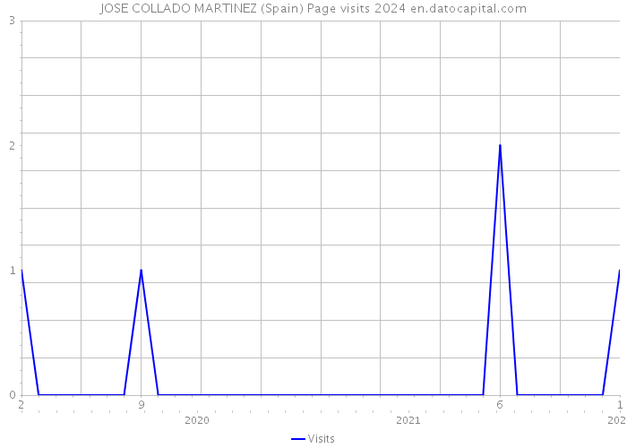 JOSE COLLADO MARTINEZ (Spain) Page visits 2024 