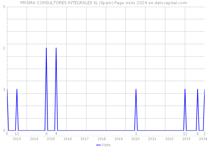 PRISMA CONSULTORES INTEGRALES SL (Spain) Page visits 2024 