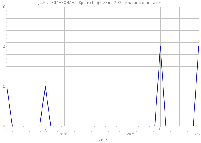 JUAN TOME GOMEZ (Spain) Page visits 2024 