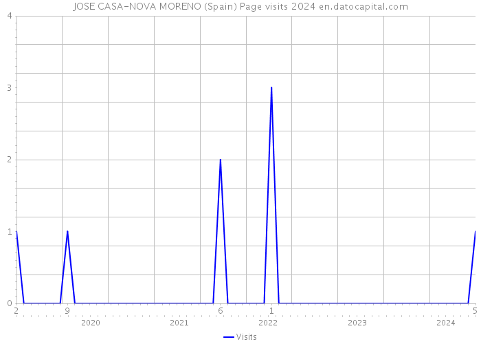 JOSE CASA-NOVA MORENO (Spain) Page visits 2024 