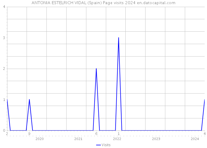 ANTONIA ESTELRICH VIDAL (Spain) Page visits 2024 