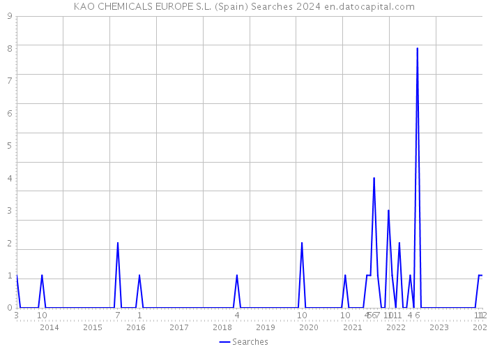 KAO CHEMICALS EUROPE S.L. (Spain) Searches 2024 