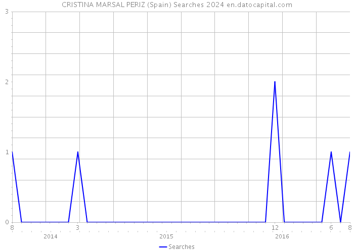 CRISTINA MARSAL PERIZ (Spain) Searches 2024 