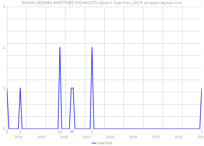 MARIA LEZAMA MARTINEZ INCHAUSTI (Spain) Searches 2024 