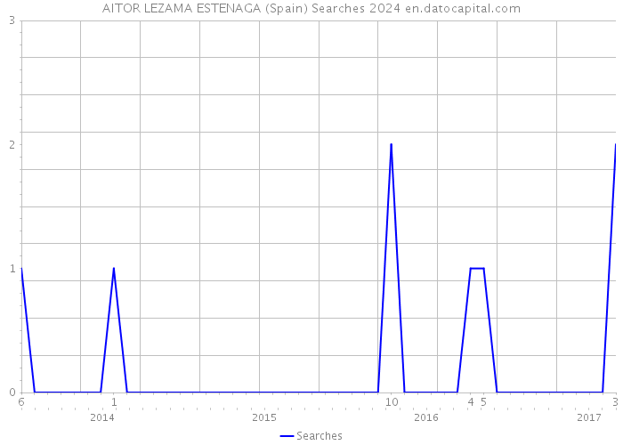 AITOR LEZAMA ESTENAGA (Spain) Searches 2024 