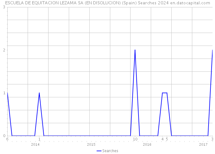 ESCUELA DE EQUITACION LEZAMA SA (EN DISOLUCION) (Spain) Searches 2024 