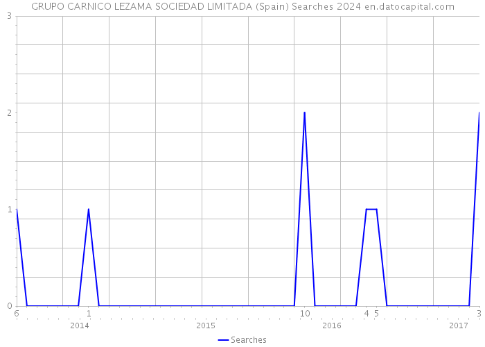 GRUPO CARNICO LEZAMA SOCIEDAD LIMITADA (Spain) Searches 2024 