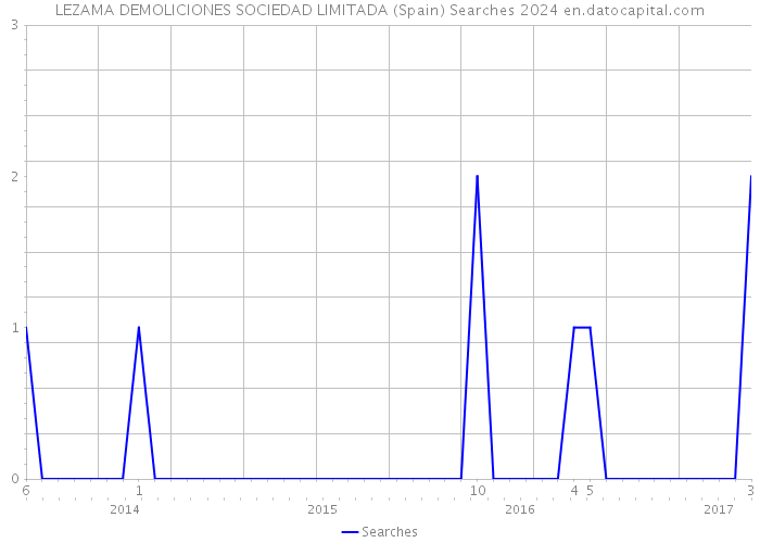 LEZAMA DEMOLICIONES SOCIEDAD LIMITADA (Spain) Searches 2024 
