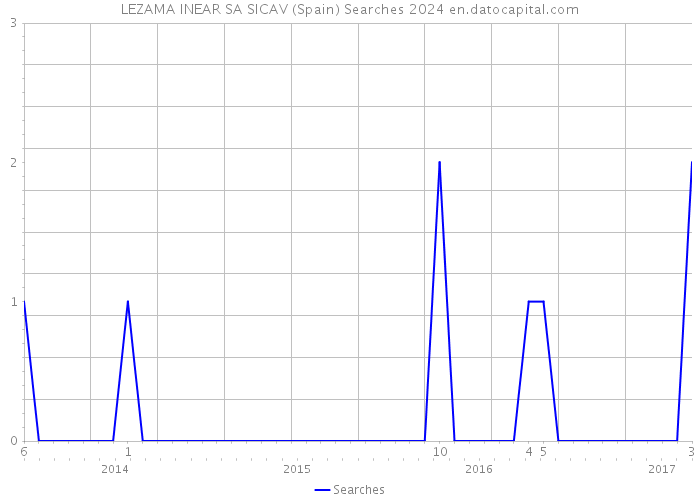 LEZAMA INEAR SA SICAV (Spain) Searches 2024 