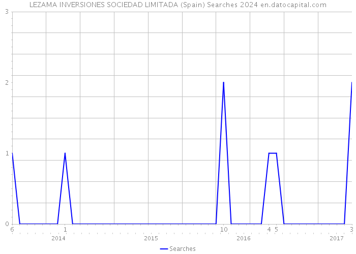 LEZAMA INVERSIONES SOCIEDAD LIMITADA (Spain) Searches 2024 