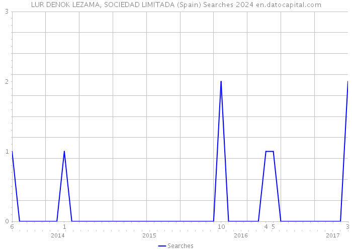 LUR DENOK LEZAMA, SOCIEDAD LIMITADA (Spain) Searches 2024 