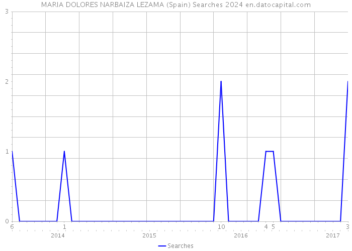 MARIA DOLORES NARBAIZA LEZAMA (Spain) Searches 2024 