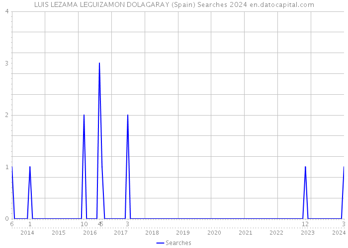 LUIS LEZAMA LEGUIZAMON DOLAGARAY (Spain) Searches 2024 
