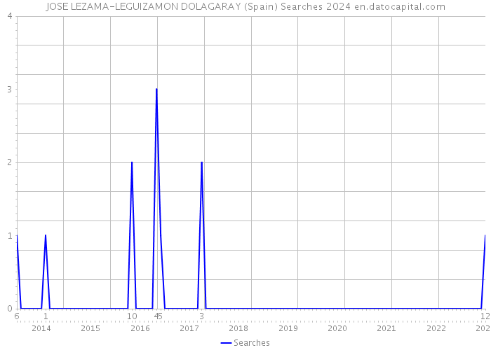 JOSE LEZAMA-LEGUIZAMON DOLAGARAY (Spain) Searches 2024 