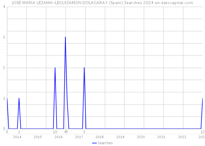 JOSE MARIA LEZAMA-LEGUIZAMON DOLAGARAY (Spain) Searches 2024 