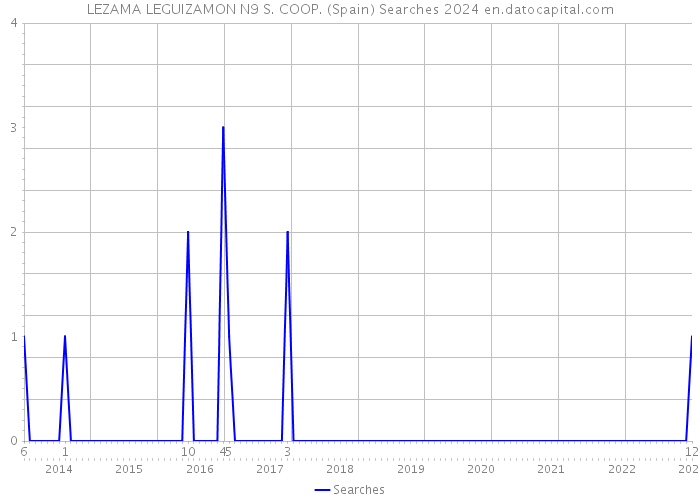 LEZAMA LEGUIZAMON N9 S. COOP. (Spain) Searches 2024 