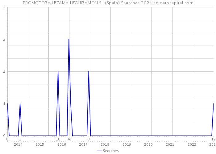 PROMOTORA LEZAMA LEGUIZAMON SL (Spain) Searches 2024 