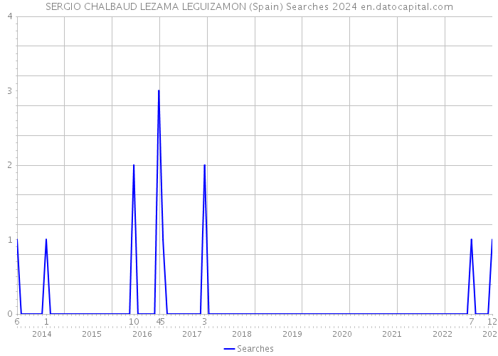 SERGIO CHALBAUD LEZAMA LEGUIZAMON (Spain) Searches 2024 