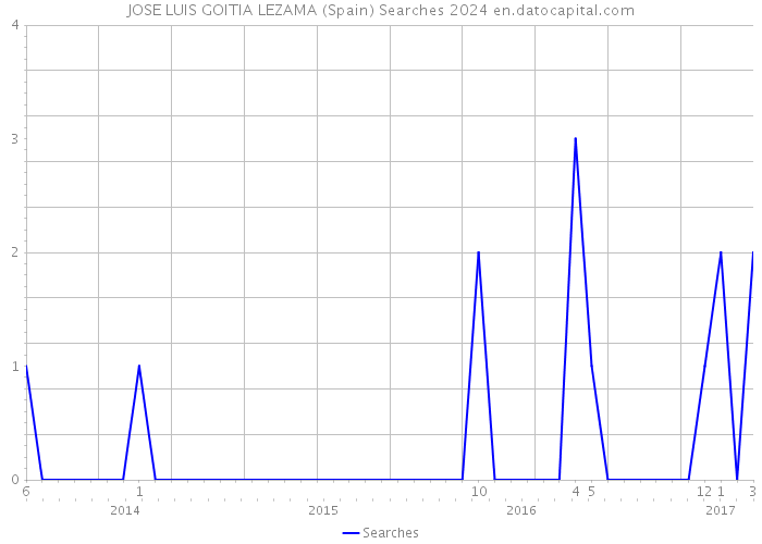 JOSE LUIS GOITIA LEZAMA (Spain) Searches 2024 