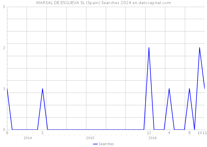 MARSAL DE ESGUEVA SL (Spain) Searches 2024 