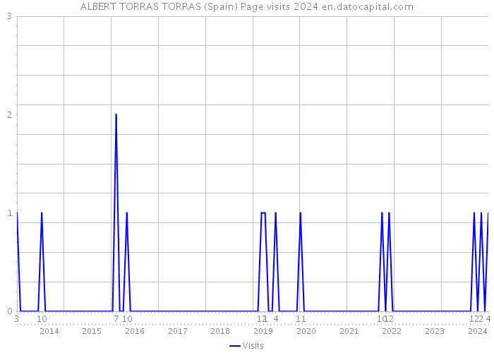 ALBERT TORRAS TORRAS (Spain) Page visits 2024 