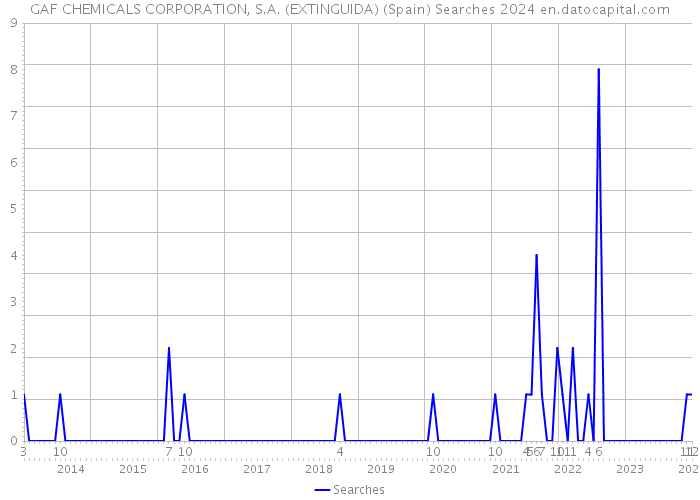 GAF CHEMICALS CORPORATION, S.A. (EXTINGUIDA) (Spain) Searches 2024 