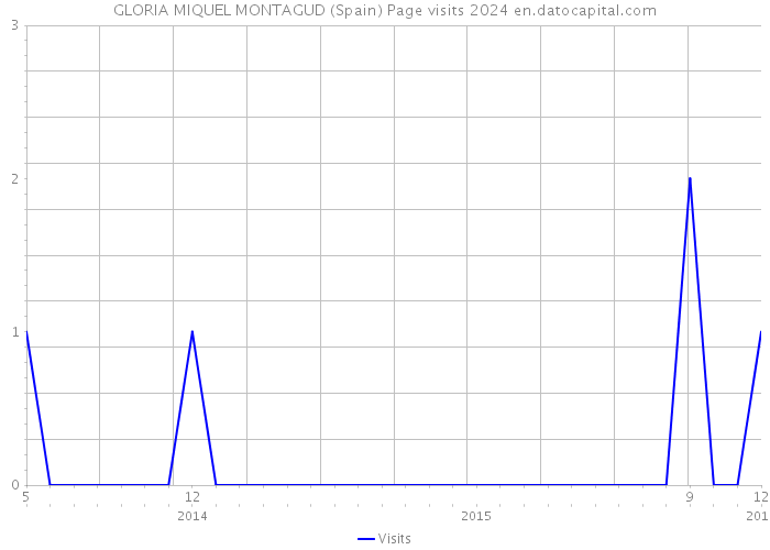GLORIA MIQUEL MONTAGUD (Spain) Page visits 2024 