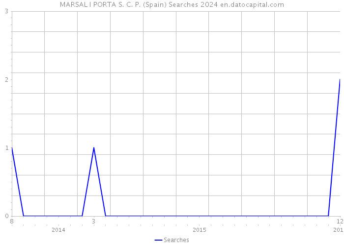 MARSAL I PORTA S. C. P. (Spain) Searches 2024 