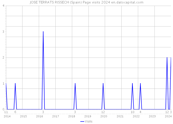 JOSE TERRATS RISSECH (Spain) Page visits 2024 