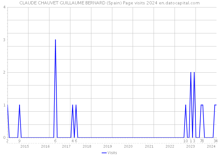 CLAUDE CHAUVET GUILLAUME BERNARD (Spain) Page visits 2024 