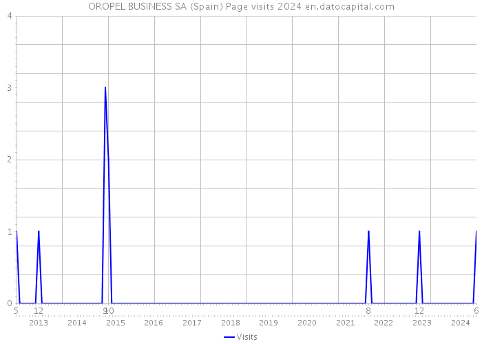 OROPEL BUSINESS SA (Spain) Page visits 2024 