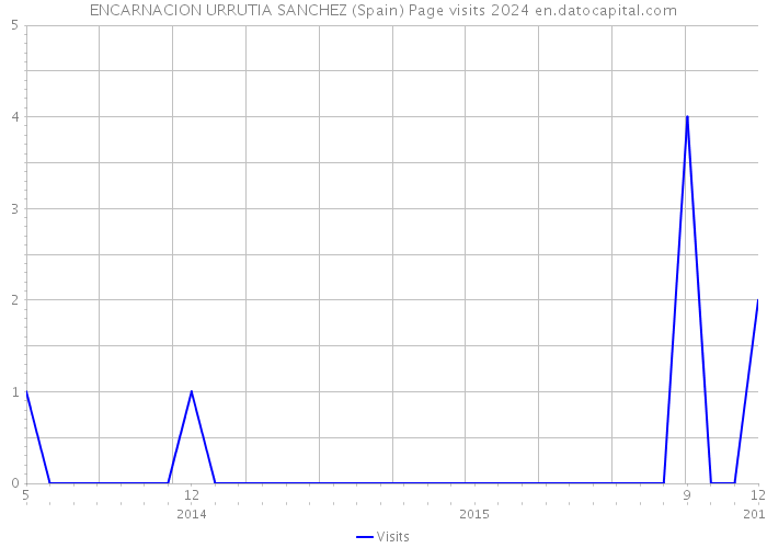 ENCARNACION URRUTIA SANCHEZ (Spain) Page visits 2024 
