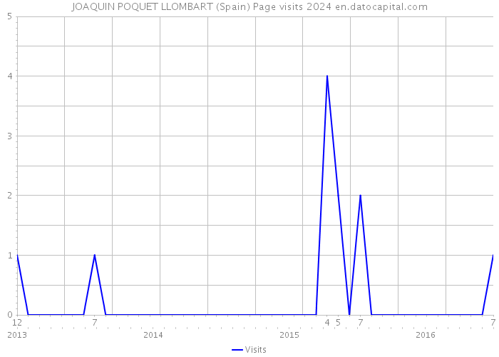 JOAQUIN POQUET LLOMBART (Spain) Page visits 2024 