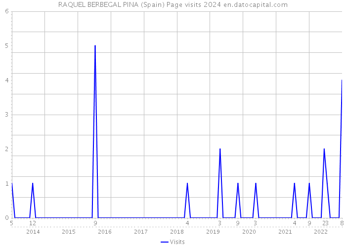 RAQUEL BERBEGAL PINA (Spain) Page visits 2024 