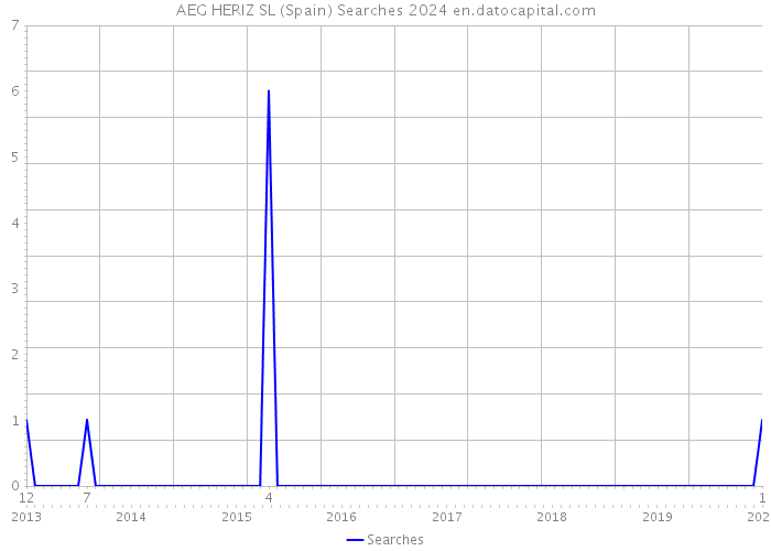 AEG HERIZ SL (Spain) Searches 2024 