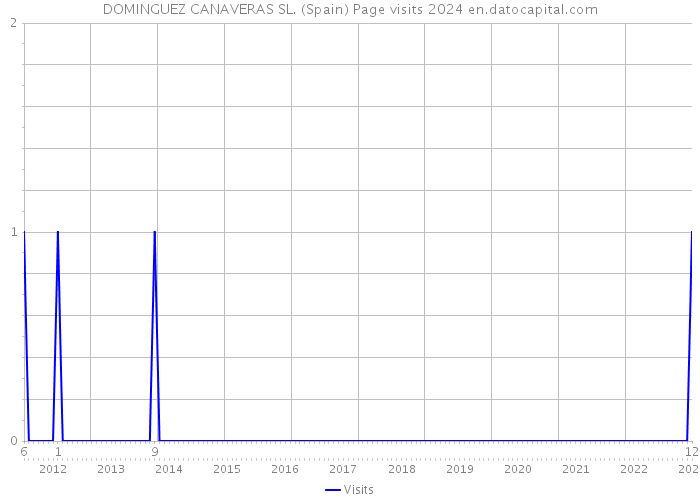 DOMINGUEZ CANAVERAS SL. (Spain) Page visits 2024 