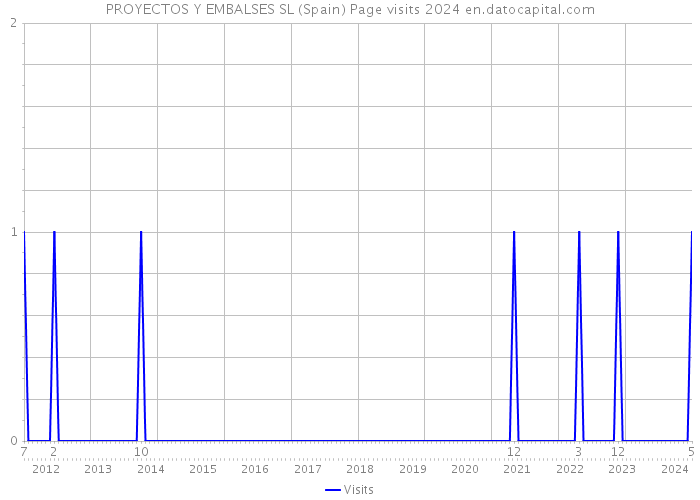 PROYECTOS Y EMBALSES SL (Spain) Page visits 2024 