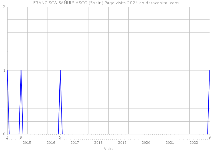 FRANCISCA BAÑULS ASCO (Spain) Page visits 2024 