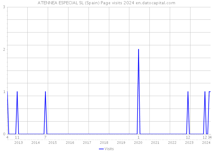ATENNEA ESPECIAL SL (Spain) Page visits 2024 
